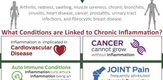 chronic inflammation